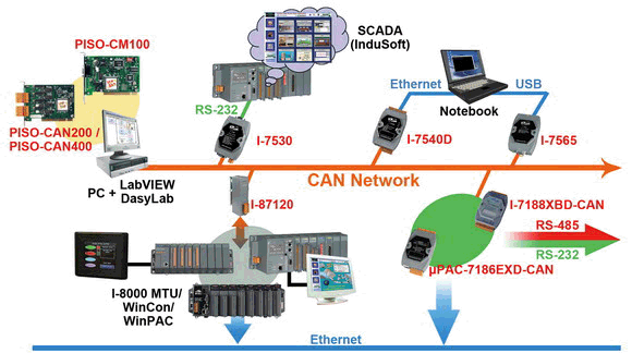 شبکه صنعتی CAN-BUS و کاربرد آن